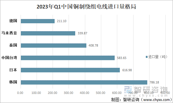 2023年1-2月中国二氯甲烷进口量国家格局