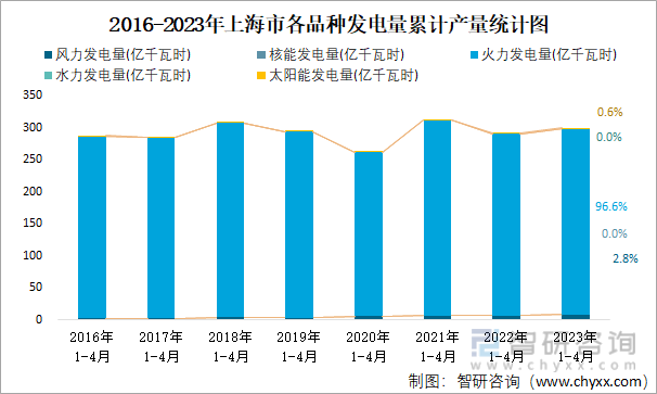 2016-2023年上海市各品种发电量累计产量统计图