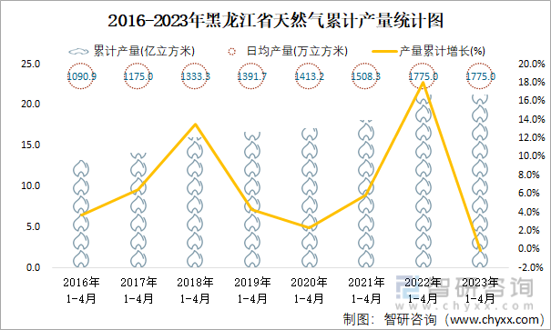 2016-2023年黑龙江省天然气累计产量统计图