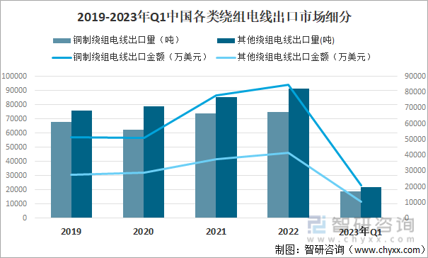 2019-2023年Q1中国各类绕组电线出口市场细分