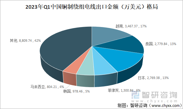 2023年Q1中国铜制绕组电线出口金额（万美元）格局