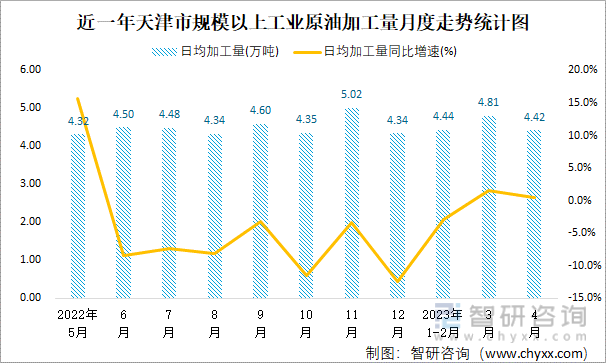 近一年天津市规模以上工业原油加工量月度走势统计图