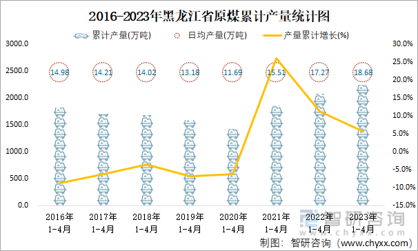 2016-2023年黑龙江省原煤累计产量统计图