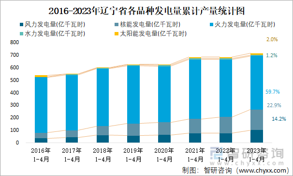 2016-2023年辽宁省各品种发电量累计产量统计图