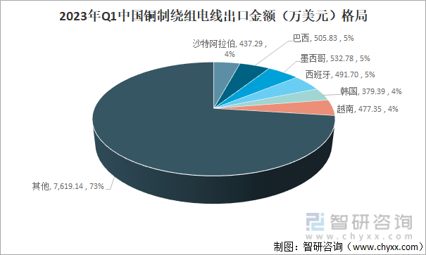 2023年Q1中国其他绕组电线出口金额（万美元）国家格局