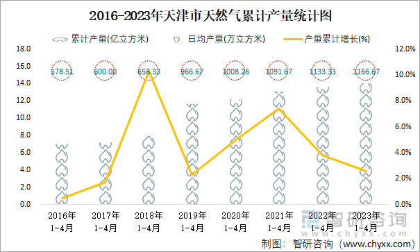 2016-2023年天津市天然气累计产量统计图