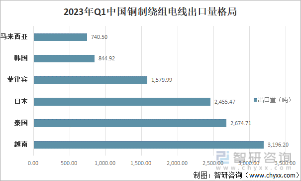 2023年Q1中国铜制绕组电线出口量格局