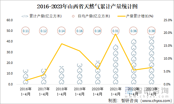 2016-2023年山西省天然气累计产量统计图
