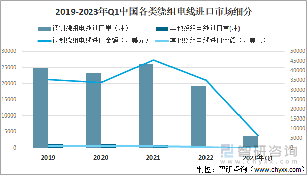2019-2023年Q1中国各类绕组电线进口市场细分