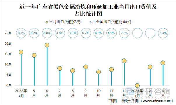 近一年广东省黑色金属冶炼和压延加工业当月出口货值及占比统计图