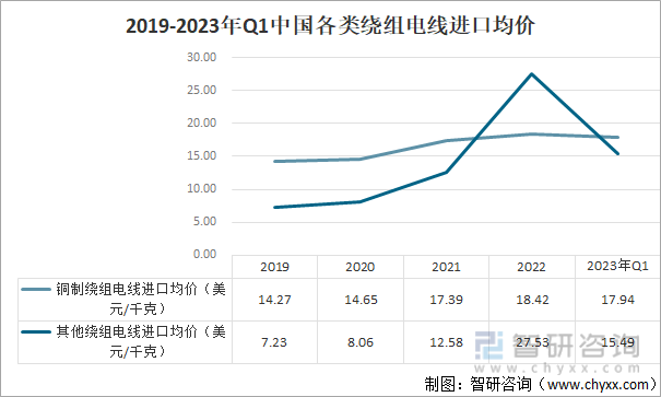 2019-2023年Q1中国各类绕组电线进口均价
