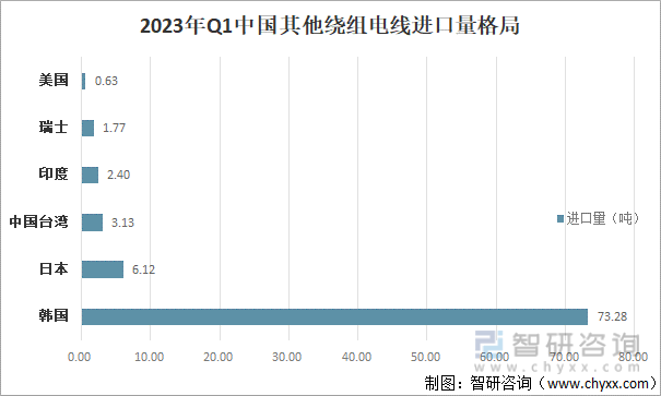 2023年Q1中国其他绕组电线进口量格局
