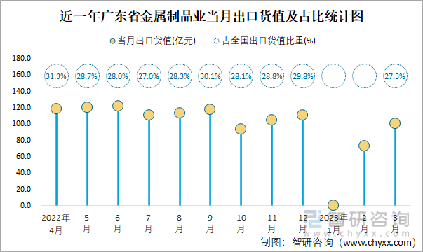 近一年广东省金属制品业当月出口货值及占比统计图
