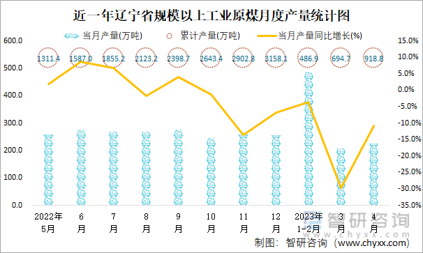 近一年辽宁省规模以上工业原煤月度产量统计图