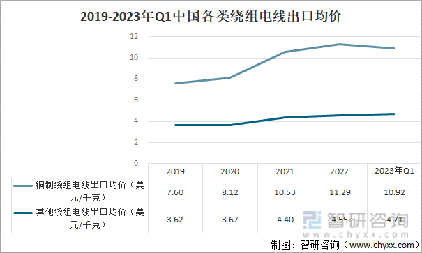 2019-2023年Q1中国各类绕组电线出口均价