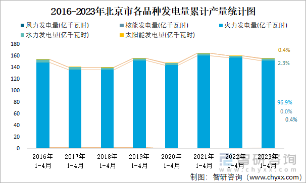 2016-2023年北京市各品种发电量累计产量统计图