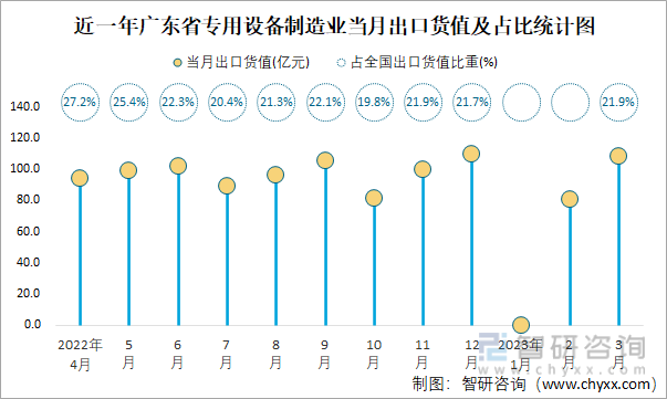 近一年广东省专用设备制造业当月出口货值及占比统计图