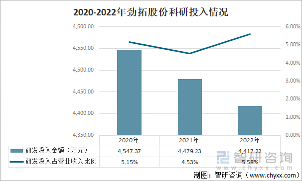 2020-2022年劲拓股份科研投入情况