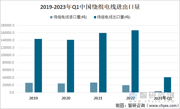 2018-2023年Q1中国绕组电线进出口量