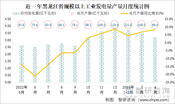 近一年黑龙江省规模以上工业发电量产量月度统计图