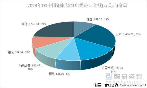2023年Q1中国铜制绕组电线进口金额（万美元）格局