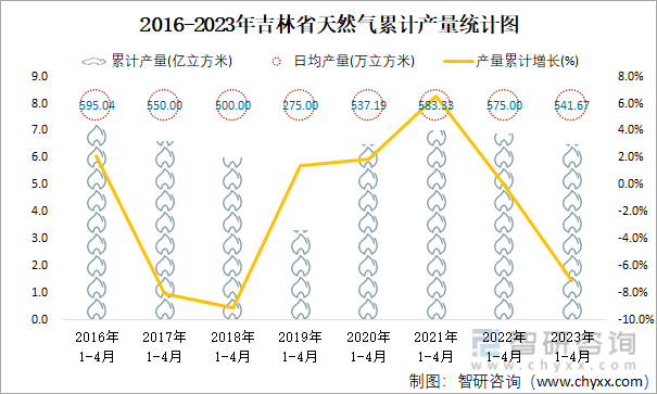 2016-2023年吉林省天然气累计产量统计图