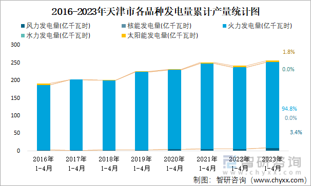 2016-2023年天津市各品种发电量累计产量统计图