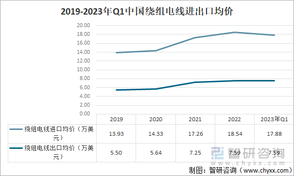 2019-2023年Q1中国绕组电线进出口均价