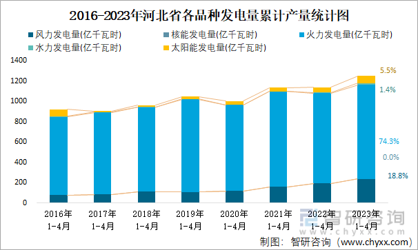 2016-2023年河北省各品种发电量累计产量统计图