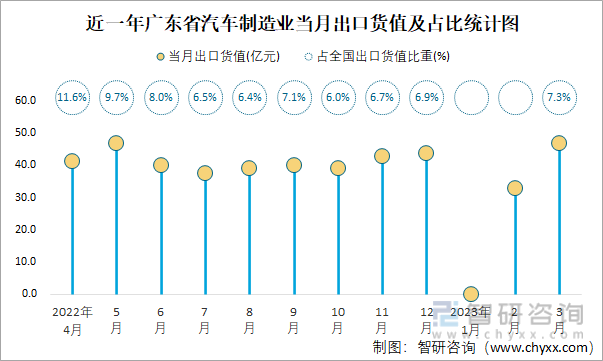 近一年广东省汽车制造业当月出口货值及占比统计图