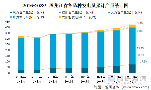 2016-2023年黑龙江省各品种发电量累计产量统计图
