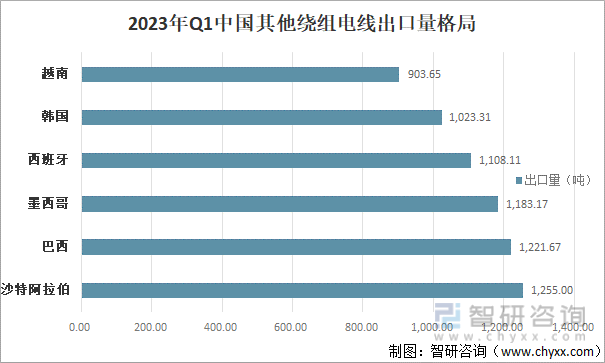 2023年Q1中国其他绕组电线出口量格局