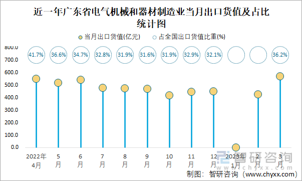 近一年广东省电气机械和器材制造业当月出口货值及占比统计图
