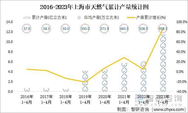 2016-2023年上海市天然气累计产量统计图