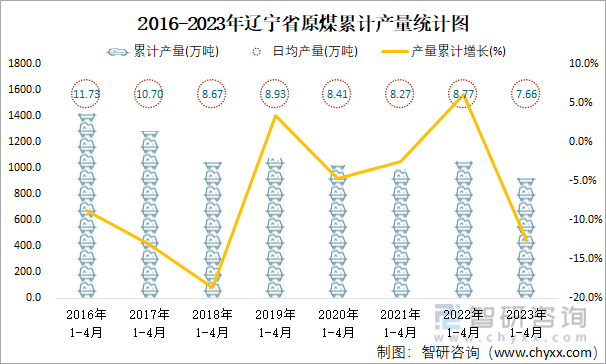 2016-2023年辽宁省原煤累计产量统计图