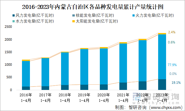 2016-2023年内蒙古自治区各品种发电量累计产量统计图