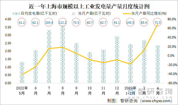 近一年上海市规模以上工业发电量产量月度统计图