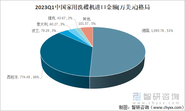 2023Q1中国家用洗碟机进口金额（万美元）格局
