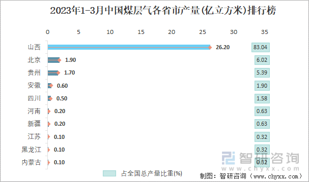 2023年1-3月中国煤层气各省市产量排行榜