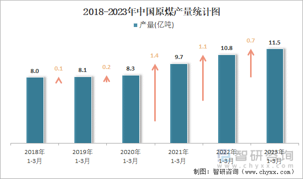 2018-2023年中国原煤产量统计图