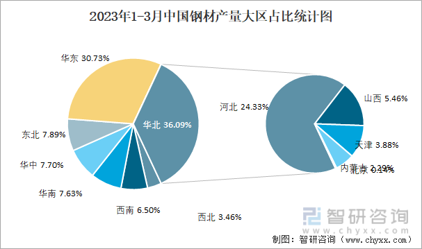 2023年1-3月中国钢材产量大区占比统计图