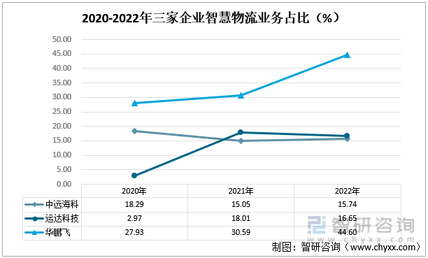 2020-2022年三家企业智慧物流业务占比（%）