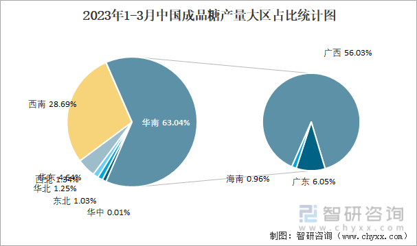 2023年1-3月中国成品糖产量大区占比统计图
