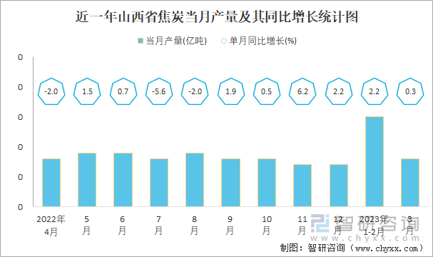 近一年山西省焦炭当月产量及其同比增长统计图