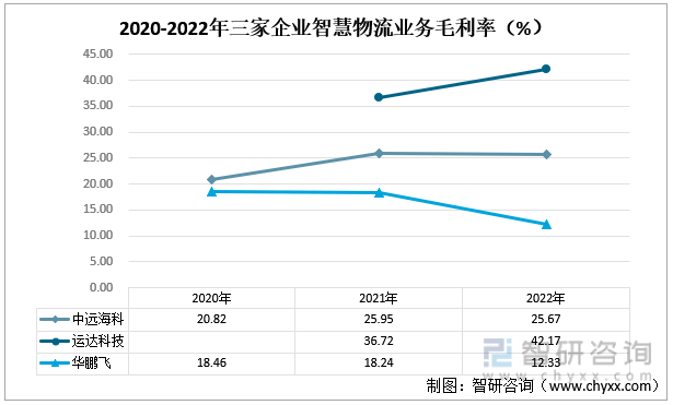 2020-2022年三家企业智慧物流业务毛利率（%）