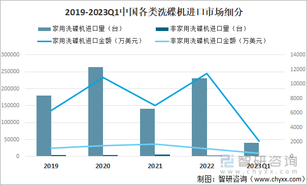 2019-2023Q1中国各类洗碟机进口市场细分