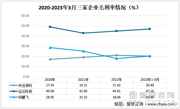 2020-2023年3月三家企业毛利率情况（%）