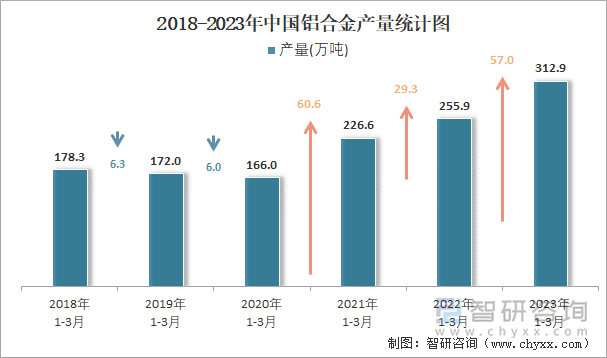 2018-2023年中国铝合金产量统计图