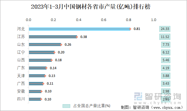 2023年1-3月中国钢材各省市产量排行榜