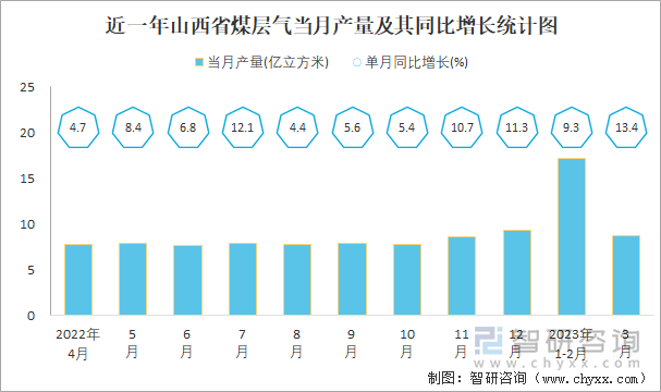 近一年山西省煤层气当月产量及其同比增长统计图